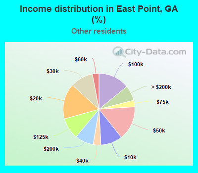 Income distribution in East Point, GA (%)