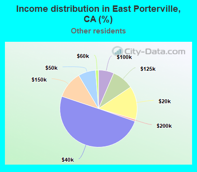 Income distribution in East Porterville, CA (%)