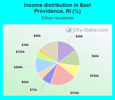 Income distribution in East Providence, RI (%)