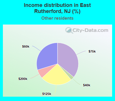 Income distribution in East Rutherford, NJ (%)