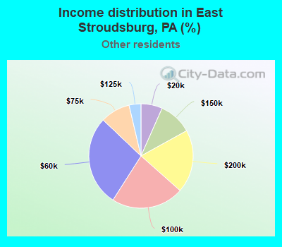 Income distribution in East Stroudsburg, PA (%)