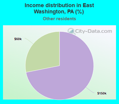 Income distribution in East Washington, PA (%)