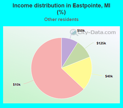 Income distribution in Eastpointe, MI (%)