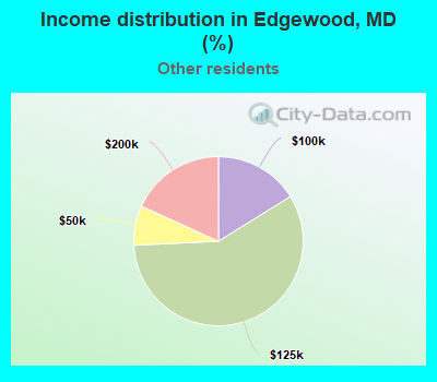 Income distribution in Edgewood, MD (%)