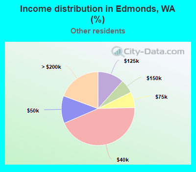 Income distribution in Edmonds, WA (%)