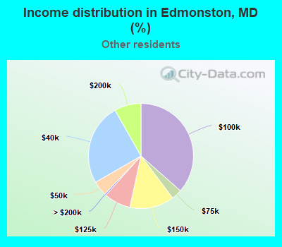 Income distribution in Edmonston, MD (%)
