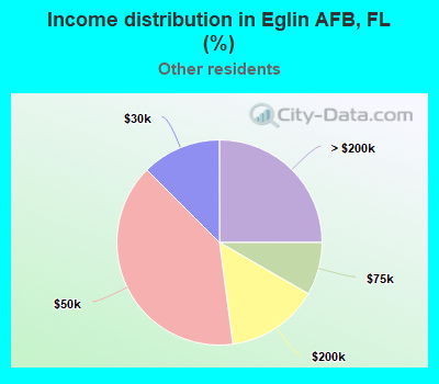 Income distribution in Eglin AFB, FL (%)