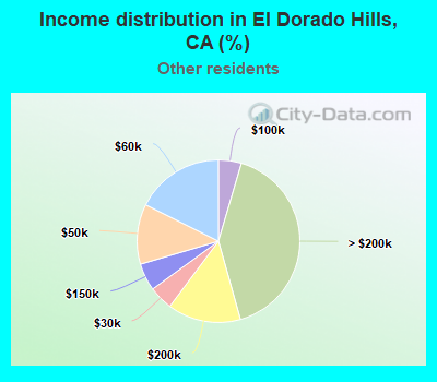 Income distribution in El Dorado Hills, CA (%)