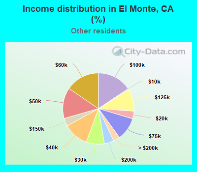 Income distribution in El Monte, CA (%)