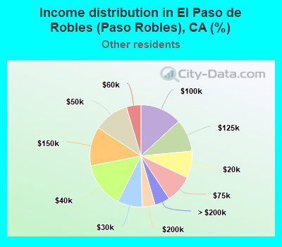 Income distribution in El Paso de Robles (Paso Robles), CA (%)