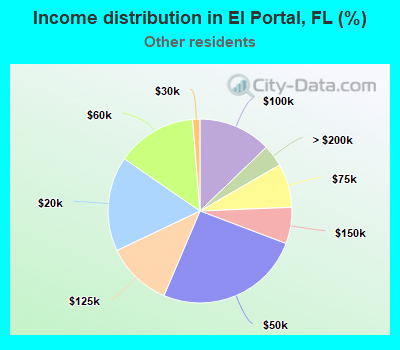 Income distribution in El Portal, FL (%)