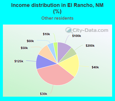 Income distribution in El Rancho, NM (%)