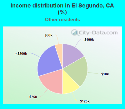 Income distribution in El Segundo, CA (%)
