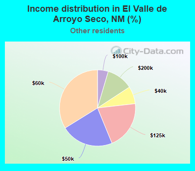 Income distribution in El Valle de Arroyo Seco, NM (%)