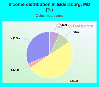 Income distribution in Eldersburg, MD (%)