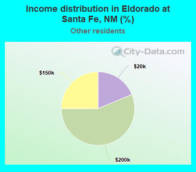 Income distribution in Eldorado at Santa Fe, NM (%)