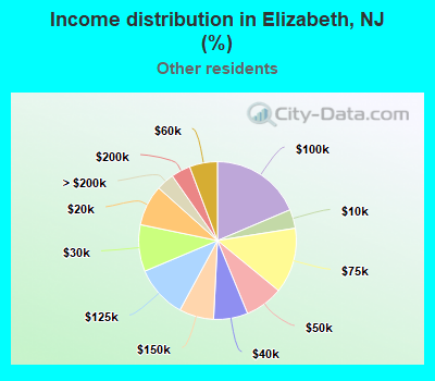 Income distribution in Elizabeth, NJ (%)