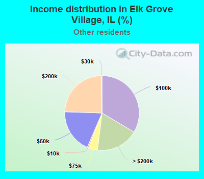 Income distribution in Elk Grove Village, IL (%)