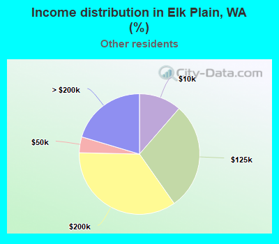 Income distribution in Elk Plain, WA (%)