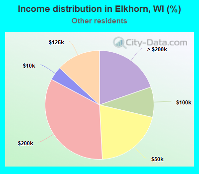 Income distribution in Elkhorn, WI (%)