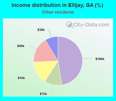 Income distribution in Ellijay, GA (%)