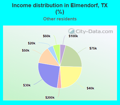 Income distribution in Elmendorf, TX (%)