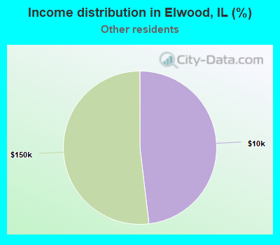 Income distribution in Elwood, IL (%)