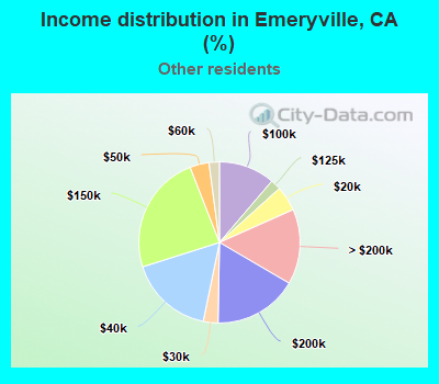 Income distribution in Emeryville, CA (%)