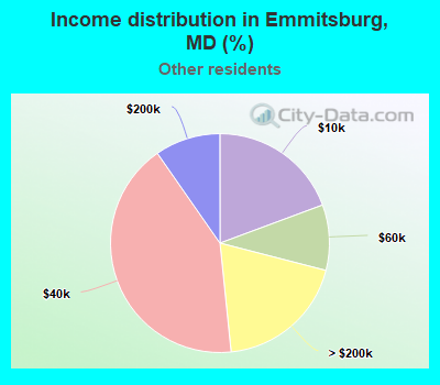 Income distribution in Emmitsburg, MD (%)