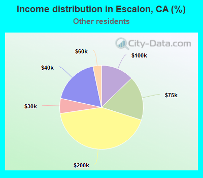 Income distribution in Escalon, CA (%)