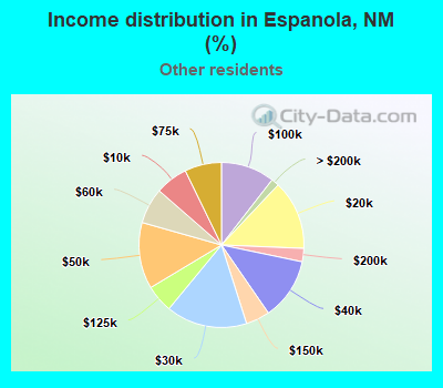 Income distribution in Espanola, NM (%)