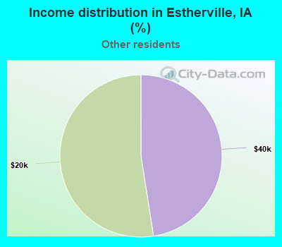 Income distribution in Estherville, IA (%)