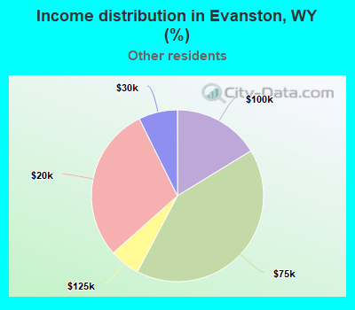 Income distribution in Evanston, WY (%)