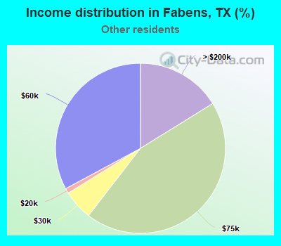 Income distribution in Fabens, TX (%)