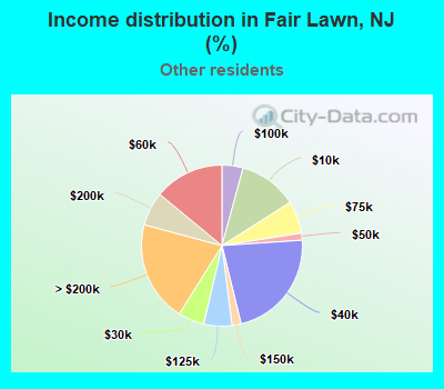 Income distribution in Fair Lawn, NJ (%)