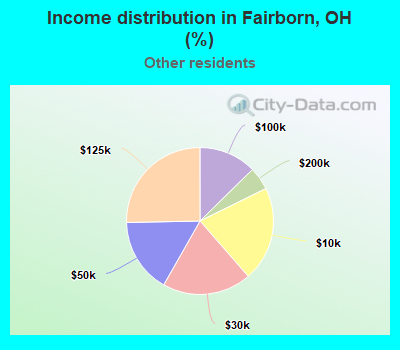 Income distribution in Fairborn, OH (%)