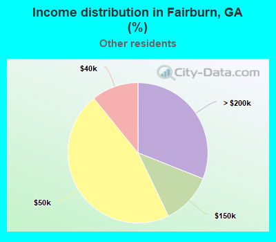 Income distribution in Fairburn, GA (%)
