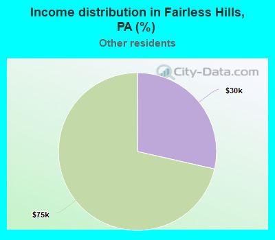 Income distribution in Fairless Hills, PA (%)