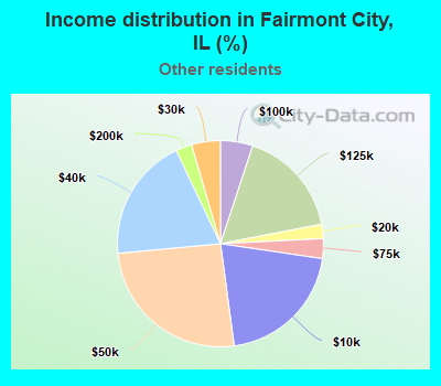 Income distribution in Fairmont City, IL (%)