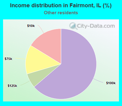 Income distribution in Fairmont, IL (%)