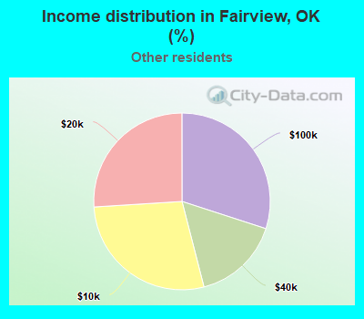 Income distribution in Fairview, OK (%)