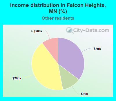 Income distribution in Falcon Heights, MN (%)