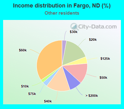 Income distribution in Fargo, ND (%)