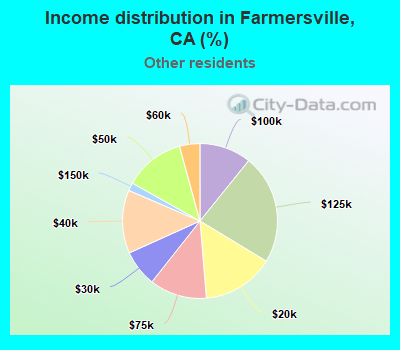 Income distribution in Farmersville, CA (%)