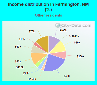 Income distribution in Farmington, NM (%)