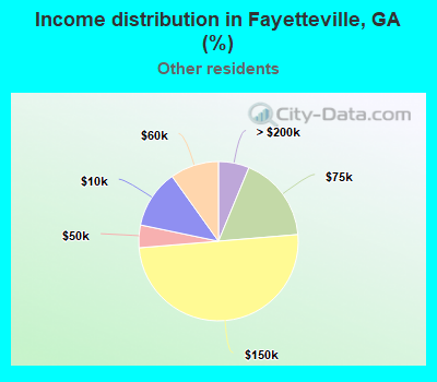Income distribution in Fayetteville, GA (%)