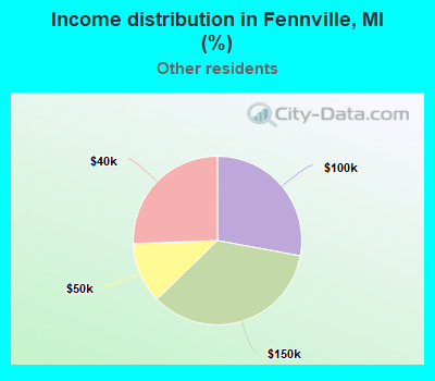 Income distribution in Fennville, MI (%)