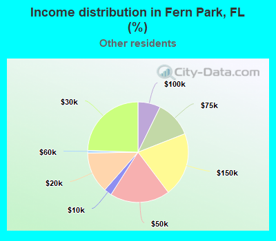 Income distribution in Fern Park, FL (%)