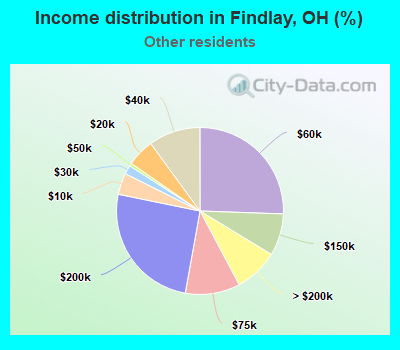 Income distribution in Findlay, OH (%)