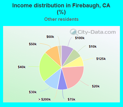 Income distribution in Firebaugh, CA (%)